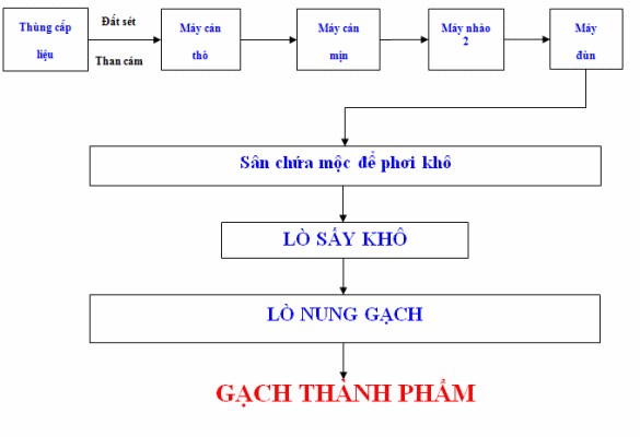 Phú Điền - Qui trình sản xuất gạch tuynel